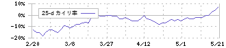 ダイワ通信(7116)の乖離率(25日)