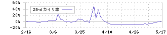 ＴＯＲＩＣＯ(7138)の乖離率(25日)