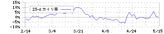 島根銀行(7150)の乖離率(25日)