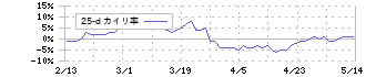 ゆうちょ銀行(7182)の乖離率(25日)