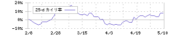 西日本フィナンシャルホールディングス(7189)の乖離率(25日)