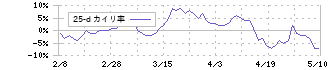 三菱自動車(7211)の乖離率(25日)