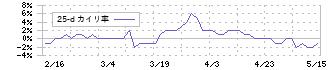 エッチ・ケー・エス(7219)の乖離率(25日)