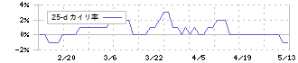 桜井製作所(7255)の乖離率(25日)