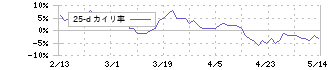 ホンダ(7267)の乖離率(25日)