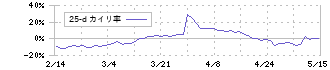 小糸製作所(7276)の乖離率(25日)