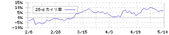 シマノ(7309)の乖離率(25日)