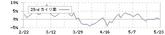 おきなわフィナンシャルグループ(7350)の乖離率(25日)