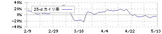 ＴＷＯＳＴＯＮＥ＆Ｓｏｎｓ(7352)の乖離率(25日)