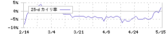 ベビーカレンダー(7363)の乖離率(25日)