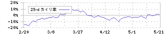 メイホーホールディングス(7369)の乖離率(25日)