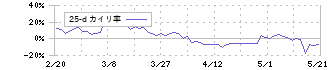 ネットプロテクションズホールディングス(7383)の乖離率(25日)