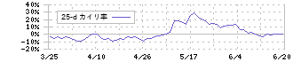 ジャムコ(7408)の乖離率