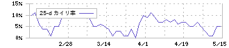 東邦レマック(7422)の乖離率(25日)