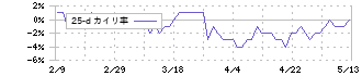 コナカ(7494)の乖離率(25日)