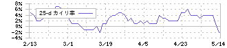 扶桑電通(7505)の乖離率(25日)
