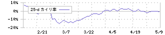 マルヨシセンター(7515)の乖離率(25日)