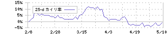 パン・パシフィック・インターナショナルホールディングス(7532)の乖離率(25日)