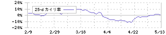 西松屋チェーン(7545)の乖離率(25日)