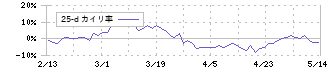 橋本総業ホールディングス(7570)の乖離率(25日)