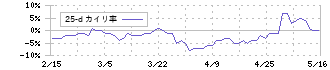 日本ライフライン(7575)の乖離率(25日)