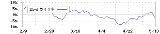 アルゴグラフィックス(7595)の乖離率(25日)