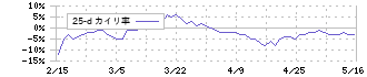 日本エム・ディ・エム(7600)の乖離率(25日)