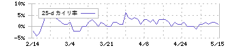 オーエムツーネットワーク(7614)の乖離率(25日)