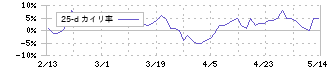 白銅(7637)の乖離率(25日)