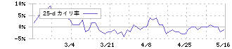 オムニ・プラス・システム(7699)の乖離率(25日)