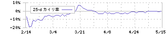 プレシジョン・システム・サイエンス(7707)の乖離率(25日)