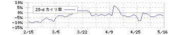 クボテック(7709)の乖離率(25日)