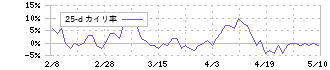 長野計器(7715)の乖離率(25日)