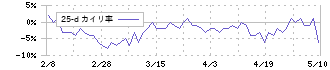 愛知時計電機(7723)の乖離率(25日)