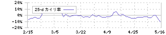 オーバル(7727)の乖離率(25日)