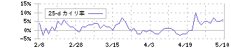 ニコン(7731)の乖離率(25日)