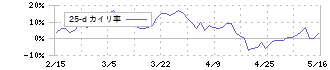 Ａ＆Ｄホロンホールディングス(7745)の乖離率(25日)