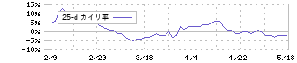 シチズン時計(7762)の乖離率(25日)