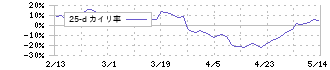 リズム(7769)の乖離率(25日)