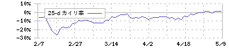 メニコン(7780)の乖離率(25日)