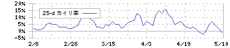 平山ホールディングス(7781)の乖離率(25日)