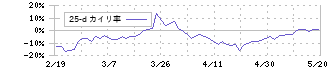 イーディーピー(7794)の乖離率(25日)