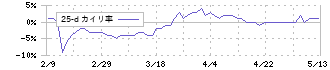 クレステック(7812)の乖離率(25日)