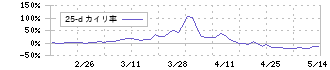 東京ボード工業(7815)の乖離率(25日)
