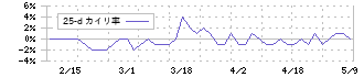セキ(7857)の乖離率(25日)