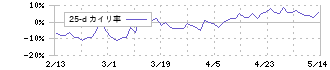広済堂ホールディングス(7868)の乖離率(25日)