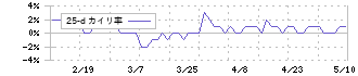 福島印刷(7870)の乖離率(25日)