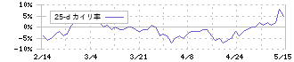 竹田ｉＰホールディングス(7875)の乖離率(25日)