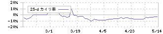 光・彩(7878)の乖離率(25日)
