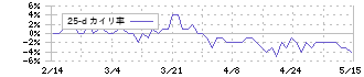 ウッドワン(7898)の乖離率(25日)